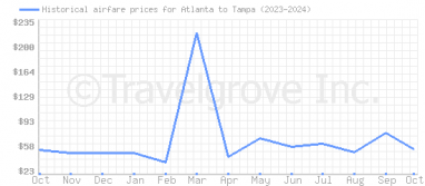 Price overview for flights from Atlanta to Tampa