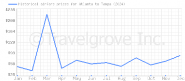 Price overview for flights from Atlanta to Tampa