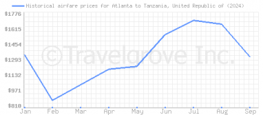 Price overview for flights from Atlanta to Tanzania, United Republic of