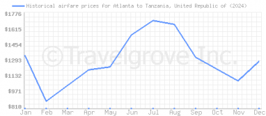 Price overview for flights from Atlanta to Tanzania, United Republic of