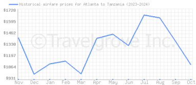 Price overview for flights from Atlanta to Tanzania