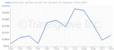 Price overview for flights from Atlanta to Tanzania