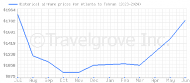 Price overview for flights from Atlanta to Tehran