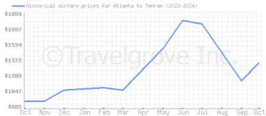 Price overview for flights from Atlanta to Tehran