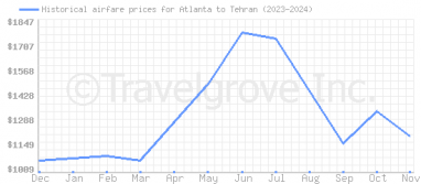 Price overview for flights from Atlanta to Tehran