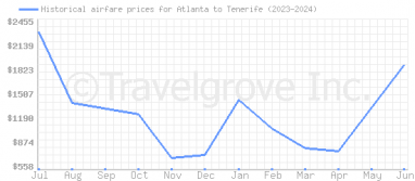 Price overview for flights from Atlanta to Tenerife