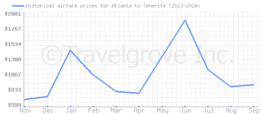 Price overview for flights from Atlanta to Tenerife