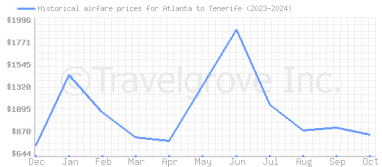 Price overview for flights from Atlanta to Tenerife