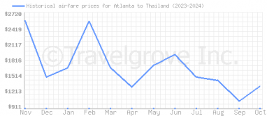 Price overview for flights from Atlanta to Thailand