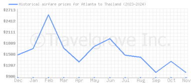 Price overview for flights from Atlanta to Thailand