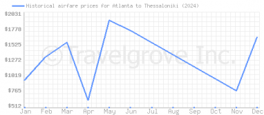 Price overview for flights from Atlanta to Thessaloniki