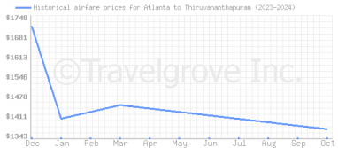 Price overview for flights from Atlanta to Thiruvananthapuram