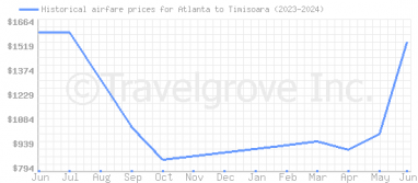 Price overview for flights from Atlanta to Timisoara