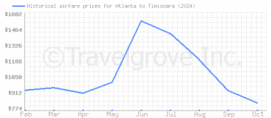 Price overview for flights from Atlanta to Timisoara