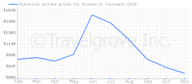 Price overview for flights from Atlanta to Timisoara