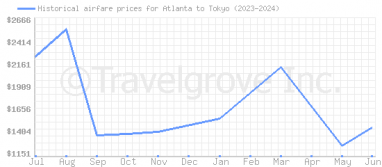 Price overview for flights from Atlanta to Tokyo