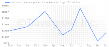 Price overview for flights from Atlanta to Tokyo