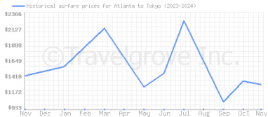 Price overview for flights from Atlanta to Tokyo