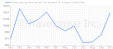 Price overview for flights from Atlanta to Trenton