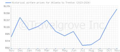 Price overview for flights from Atlanta to Trenton