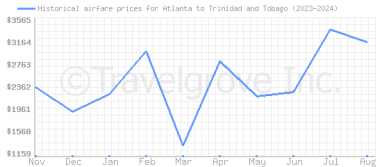 Price overview for flights from Atlanta to Trinidad and Tobago