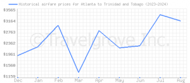 Price overview for flights from Atlanta to Trinidad and Tobago