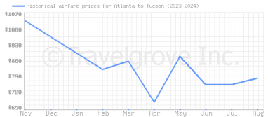 Price overview for flights from Atlanta to Tucson