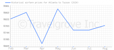 Price overview for flights from Atlanta to Tucson