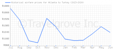 Price overview for flights from Atlanta to Turkey