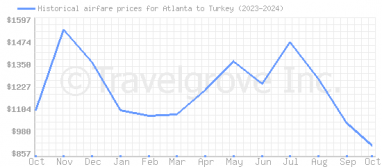 Price overview for flights from Atlanta to Turkey