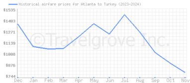 Price overview for flights from Atlanta to Turkey