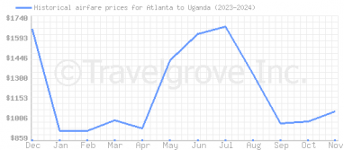 Price overview for flights from Atlanta to Uganda