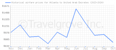 Price overview for flights from Atlanta to United Arab Emirates