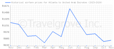 Price overview for flights from Atlanta to United Arab Emirates