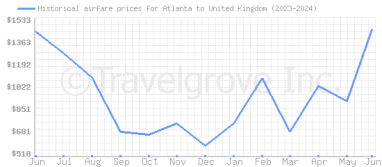 Price overview for flights from Atlanta to United Kingdom