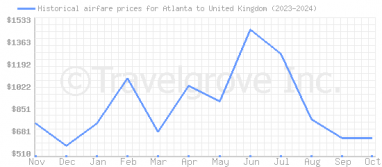 Price overview for flights from Atlanta to United Kingdom