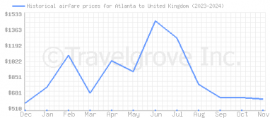 Price overview for flights from Atlanta to United Kingdom