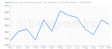 Price overview for flights from Atlanta to United States