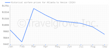 Price overview for flights from Atlanta to Venice