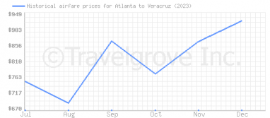 Price overview for flights from Atlanta to Veracruz