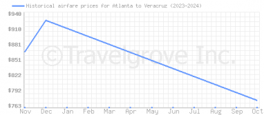 Price overview for flights from Atlanta to Veracruz