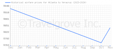 Price overview for flights from Atlanta to Veracruz