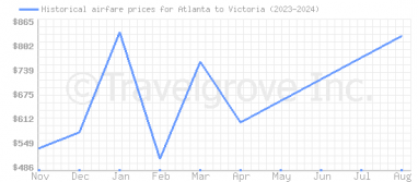 Price overview for flights from Atlanta to Victoria