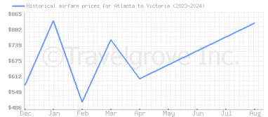 Price overview for flights from Atlanta to Victoria