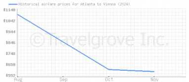 Price overview for flights from Atlanta to Vienna