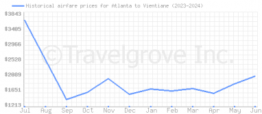 Price overview for flights from Atlanta to Vientiane