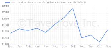 Price overview for flights from Atlanta to Vientiane