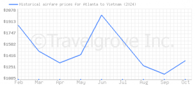 Price overview for flights from Atlanta to Vietnam