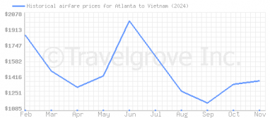 Price overview for flights from Atlanta to Vietnam