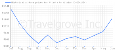 Price overview for flights from Atlanta to Vilnius